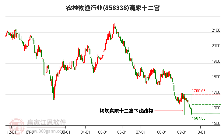 858338农林牧渔赢家十二宫工具