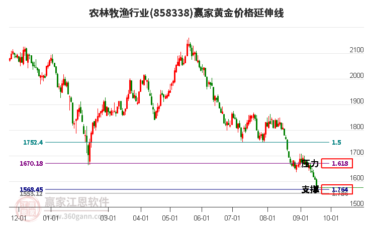 农林牧渔行业黄金价格延伸线工具