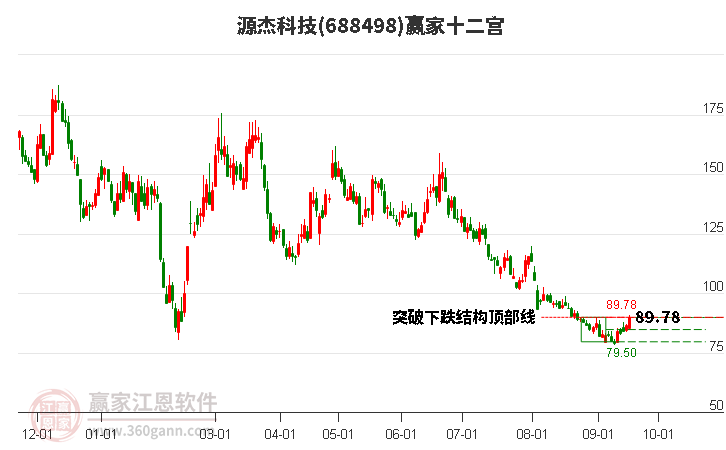 688498源杰科技贏家十二宮工具 688498源杰科技贏家十二宮工具