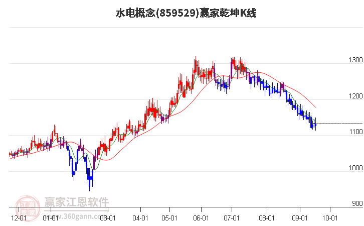 859529水电赢家乾坤K线工具