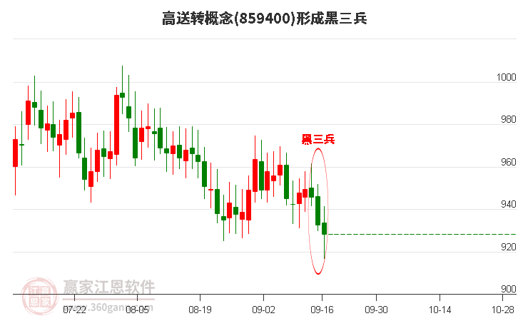 高送轉(zhuǎn)形成形態(tài) 高送轉(zhuǎn)形成黑三兵形態(tài)
