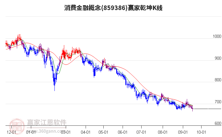 859386消费金融赢家乾坤K线工具