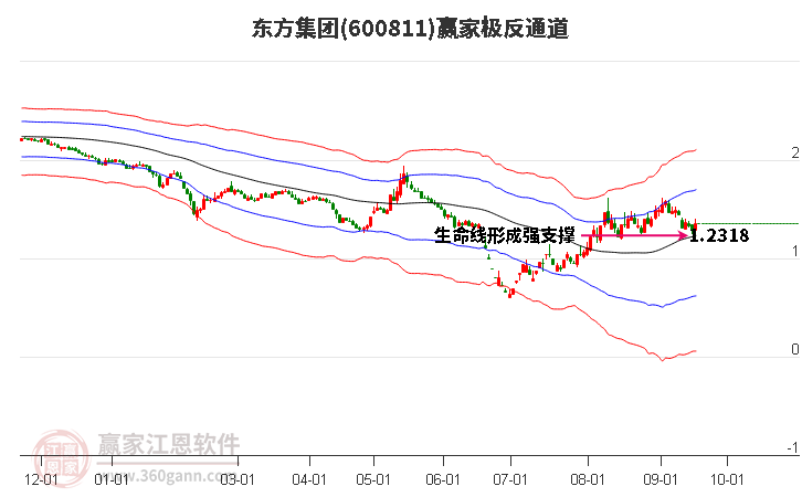 600811东方集团赢家极反通道工具