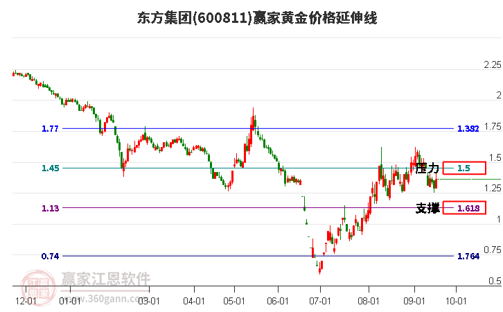 600811东方集团黄金价格延伸线工具