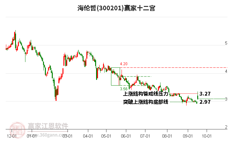 300201海伦哲赢家十二宫工具