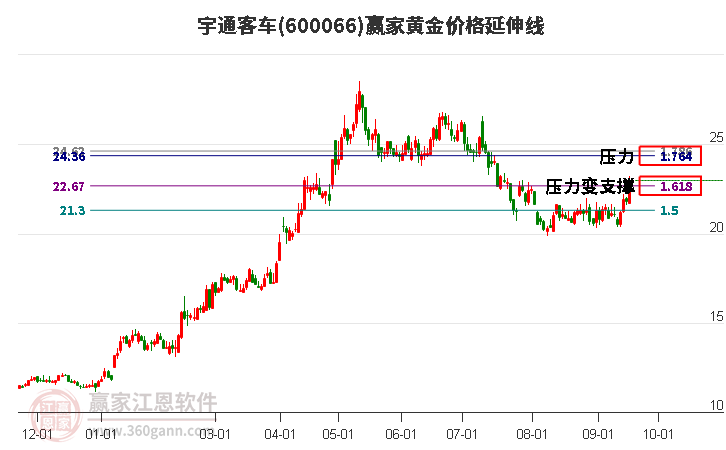 600066宇通客车黄金价格延伸线工具