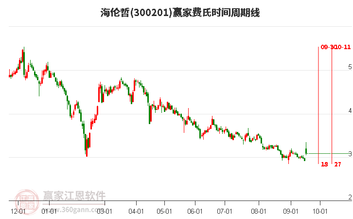 海伦哲(300201.SZ)：美通公司累计减持0.9929%股份