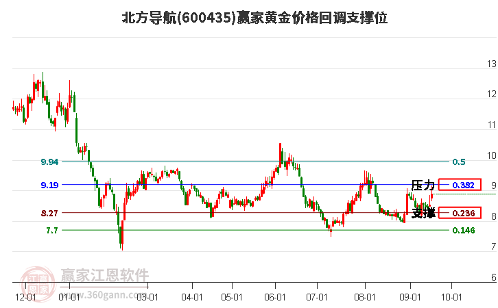 600435北方导航黄金价格回调支撑位工具