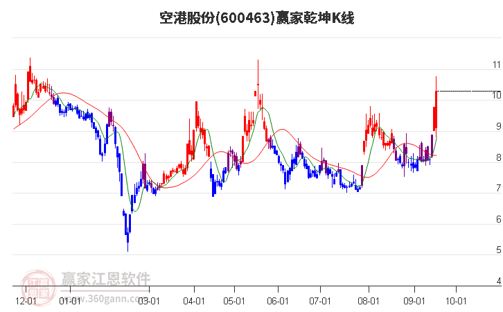 600463空港股份赢家乾坤K线工具