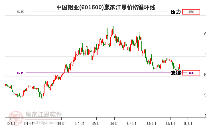 601600中国铝业江恩价格循环线工具