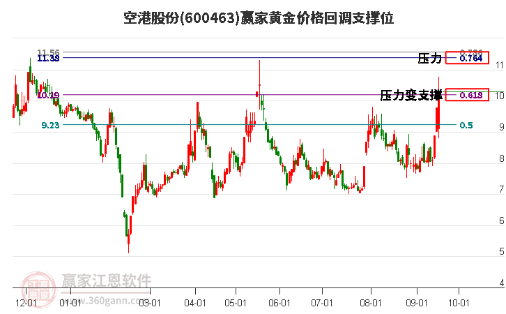 600463空港股份黄金价格回调支撑位工具