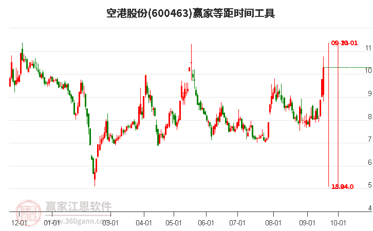 600463空港股份等距时间周期线工具