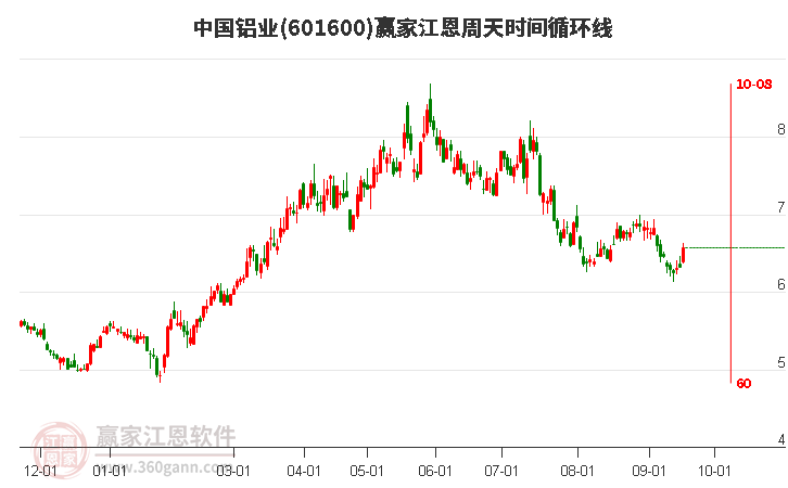 601600中国铝业江恩周天时间循环线工具