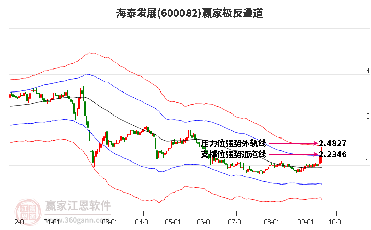 600082海泰发展赢家极反通道工具