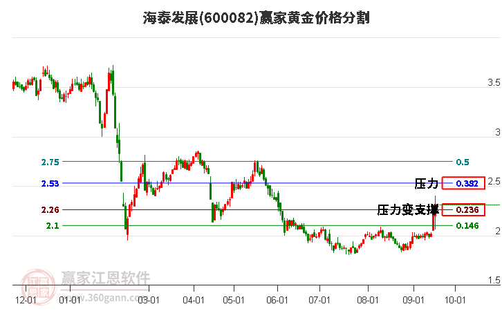 600082海泰发展黄金价格分割工具