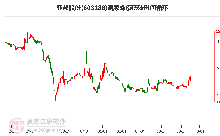 603188亞邦股份螺旋歷法時間循環(huán)工具 603188亞邦股份螺旋歷法時間循環(huán)工具
