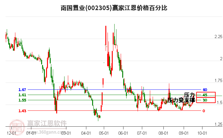 002305南国置业江恩价格百分比工具