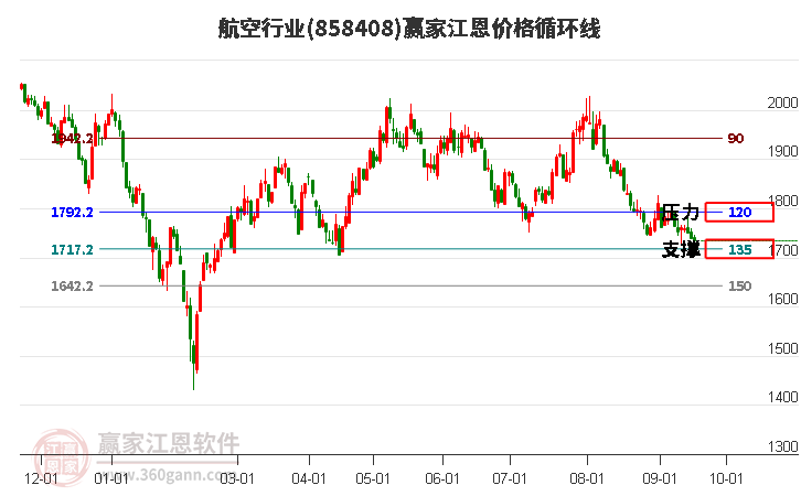 航空行业江恩价格循环线工具