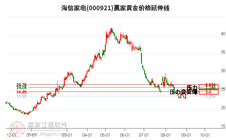 000921海信家电黄金价格延伸线工具