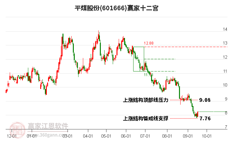 601666平煤股份赢家十二宫工具