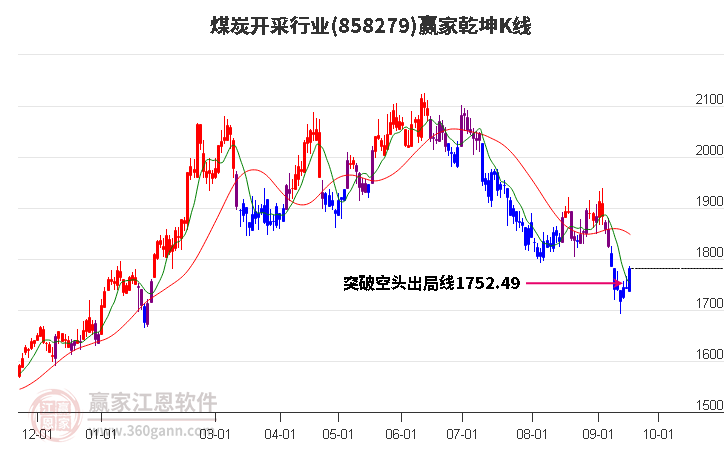 858279煤炭开采赢家乾坤K线工具