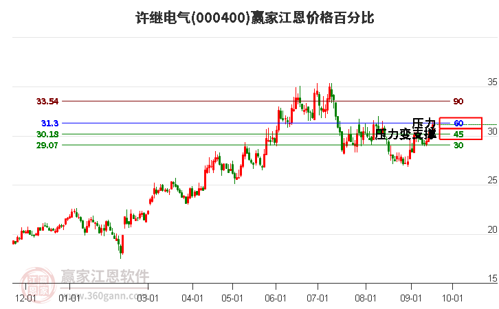 000400许继电气江恩价格百分比工具