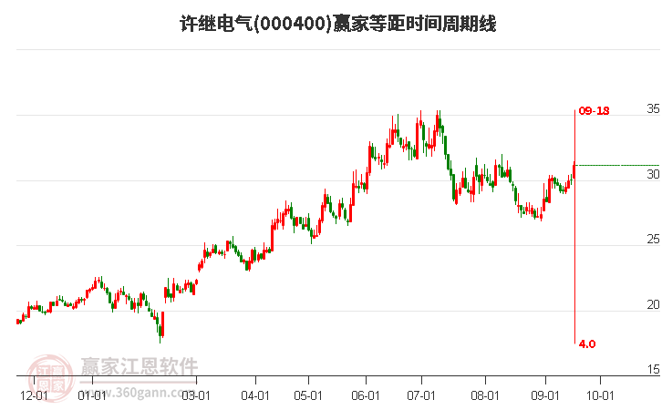 000400许继电气等距时间周期线工具