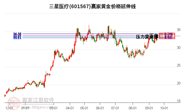 601567三星医疗黄金价格延伸线工具