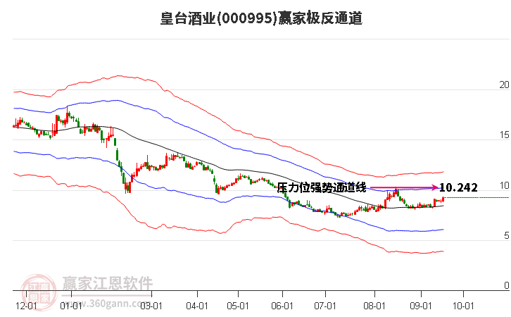 000995皇台酒业赢家极反通道工具