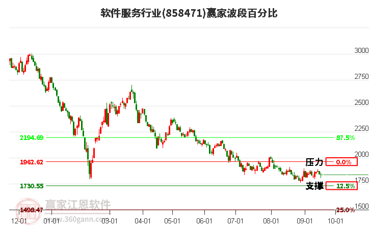 软件服务行业赢家波段百分比工具