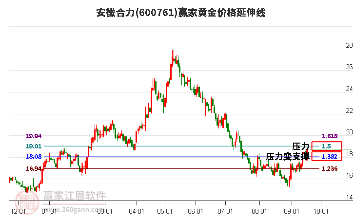 600761安徽合力黄金价格延伸线工具