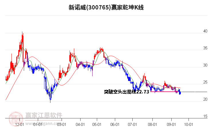 300765新诺威赢家乾坤K线工具