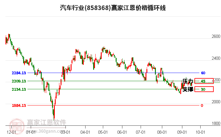 汽车行业江恩价格循环线工具