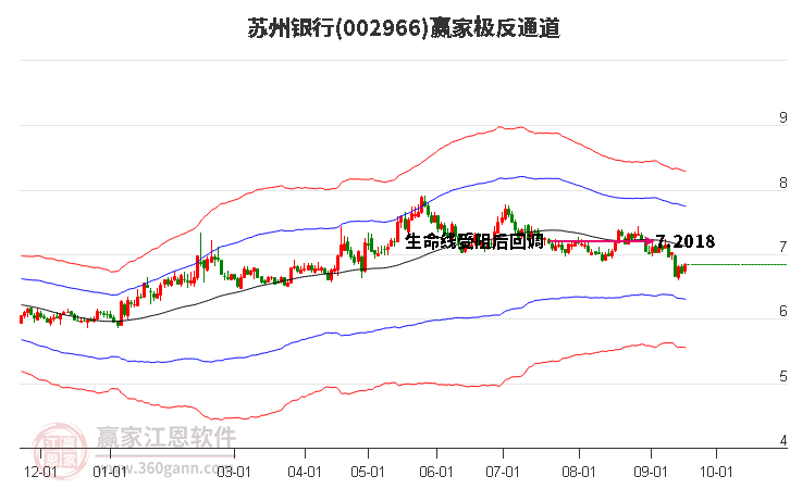 002966苏州银行赢家极反通道工具