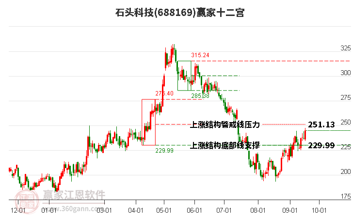 688169石头科技赢家十二宫工具