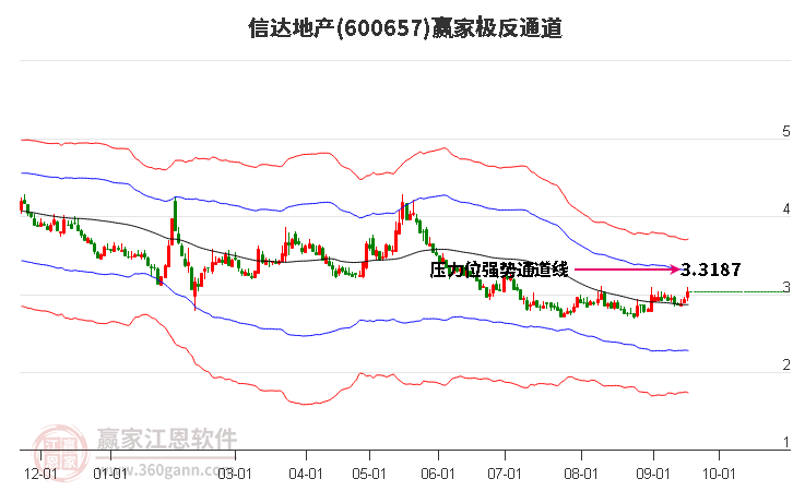 600657信达地产赢家极反通道工具