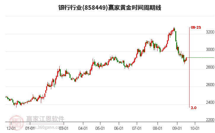 银行行业黄金时间周期线工具