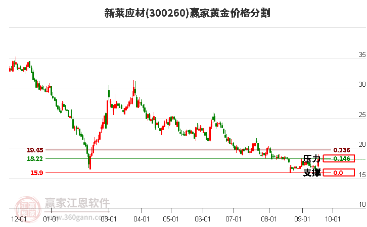 300260新莱应材黄金价格分割工具