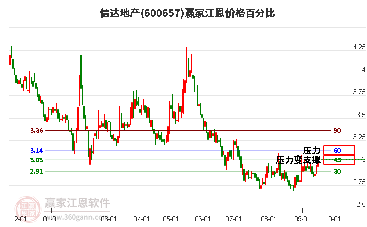 600657信达地产江恩价格百分比工具