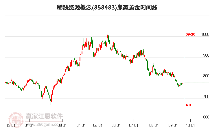 稀缺资源概念黄金时间周期线工具