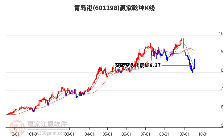 601298青岛港赢家乾坤K线工具