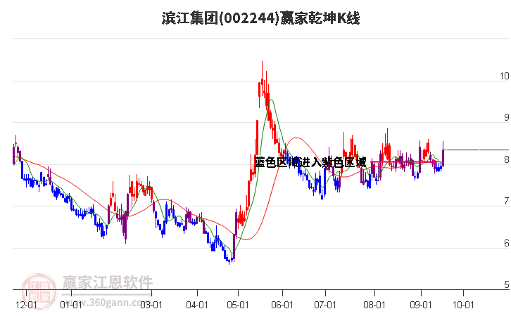 002244滨江集团赢家乾坤K线工具