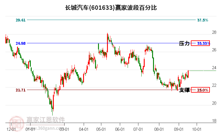 601633长城汽车波段百分比工具