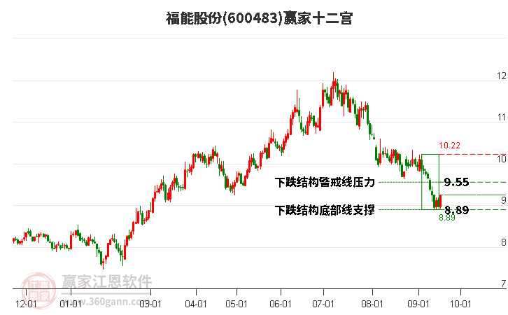 600483福能股份赢家十二宫工具