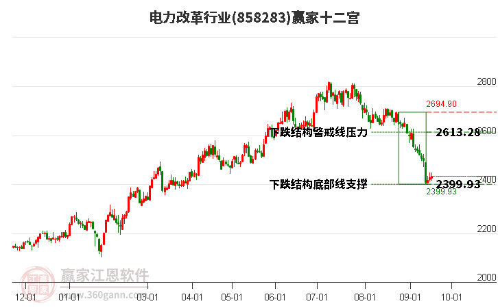 858283电力改革赢家十二宫工具