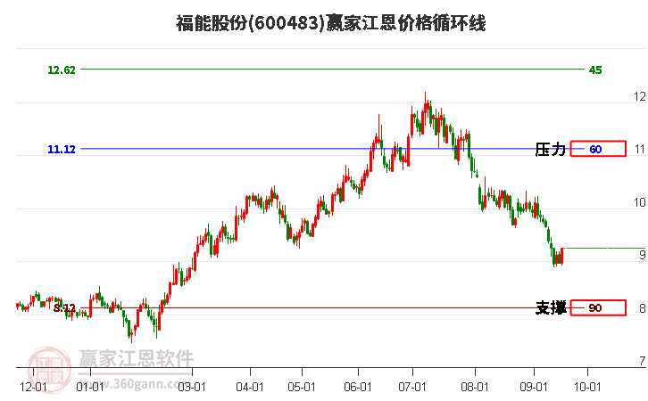 600483福能股份江恩价格循环线工具