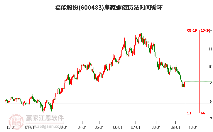 600483福能股份螺旋历法时间循环工具