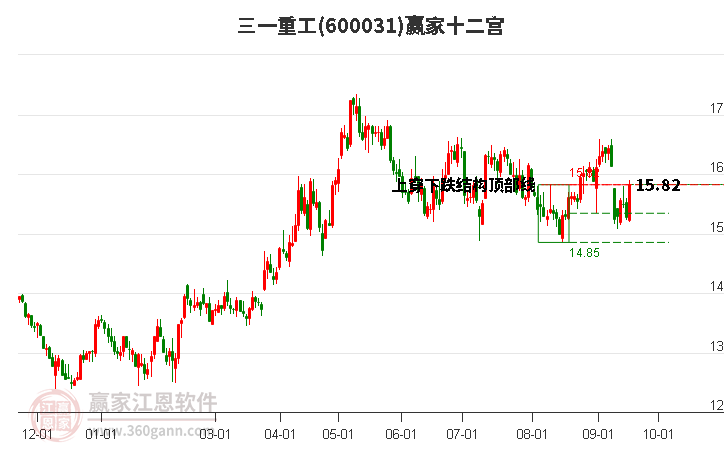 600031三一重工赢家十二宫工具