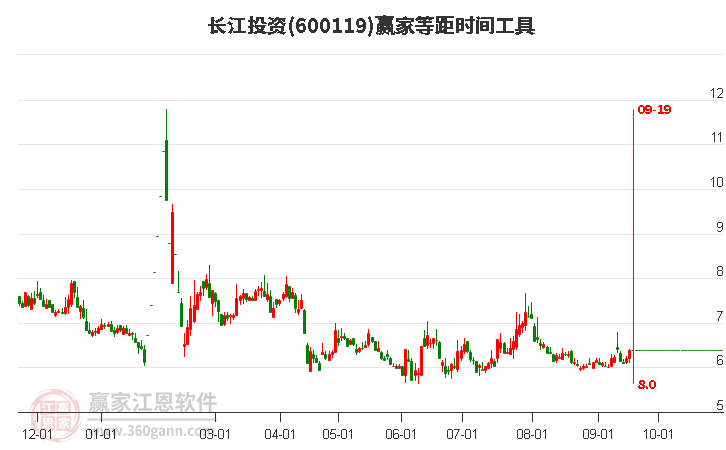 600119长江投资等距时间周期线工具