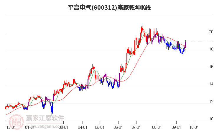 600312平高电气赢家乾坤K线工具